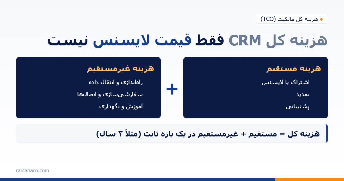 فرمول هزینه کل مالکیت (TCO) نرم افزار CRM: هزینه مستقیم بهعلاوه هزینه غیرمستقیم
