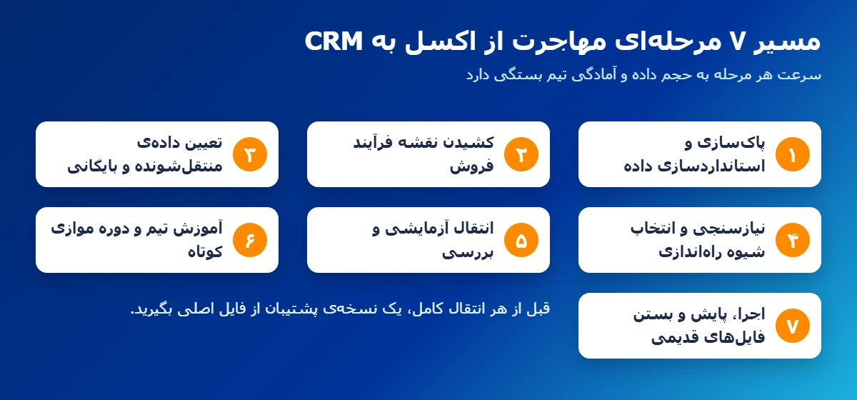 مسیر ۷ مرحله‌ای مهاجرت از اکسل به CRM