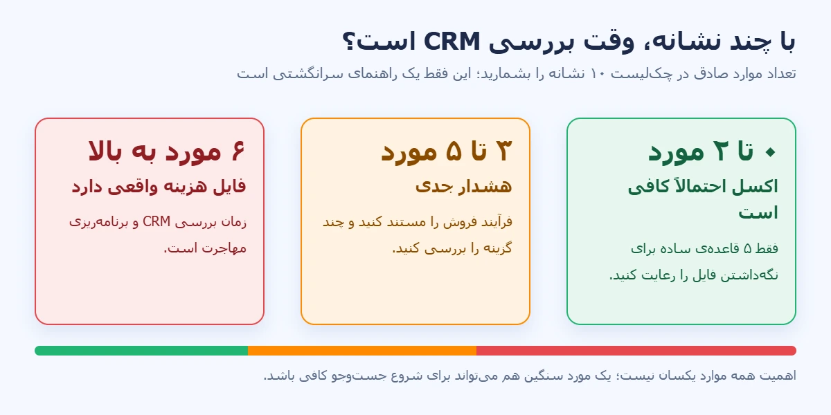 راهنمای تعداد نشانه‌ها: از ۰ تا ۲ اکسل کافی است، ۳ تا ۵ هشدار، ۶ به بالا وقت بررسی CRM